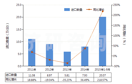 2011-2015年9月中國液壓回轉式葉片泵(HS84136032)進口量及增速統(tǒng)計